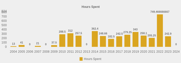 Hours Spent (Hours Spent:2004=13,2005=41,2006=0,2007=21,2008=0,2009=37.5,2010=288.5,2011=312,2012=257.5,2013=0,2014=362.4,2015=248.66,2016=182.5,2017=242.5,2018=279.25,2019=343,2020=258.1,2021=205.25,2022=749.466666667,2023=242.9,2024=0|)