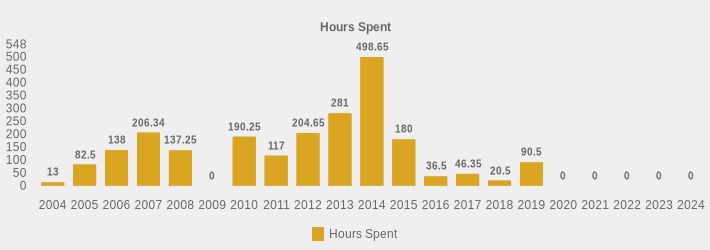 Hours Spent (Hours Spent:2004=13.0,2005=82.5,2006=138.0,2007=206.34,2008=137.25,2009=0,2010=190.25,2011=117,2012=204.65,2013=281.0,2014=498.65,2015=180,2016=36.5,2017=46.35,2018=20.5,2019=90.5,2020=0,2021=0,2022=0,2023=0,2024=0|)