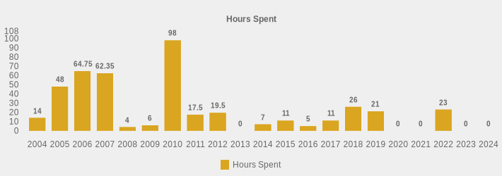 Hours Spent (Hours Spent:2004=14.00,2005=48.00,2006=64.75,2007=62.35,2008=4.0,2009=6,2010=98.0,2011=17.5,2012=19.5,2013=0,2014=7,2015=11,2016=5,2017=11,2018=26.0,2019=21.0,2020=0,2021=0,2022=23,2023=0,2024=0|)