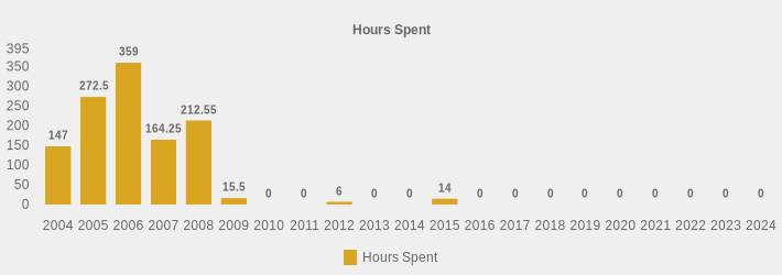 Hours Spent (Hours Spent:2004=147,2005=272.5,2006=359.0,2007=164.25,2008=212.55,2009=15.5,2010=0,2011=0,2012=6,2013=0,2014=0,2015=14,2016=0,2017=0,2018=0,2019=0,2020=0,2021=0,2022=0,2023=0,2024=0|)