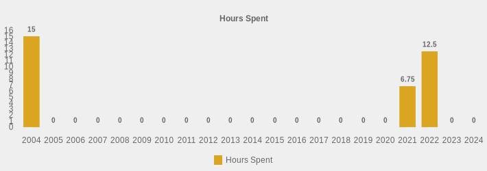 Hours Spent (Hours Spent:2004=15,2005=0,2006=0,2007=0,2008=0,2009=0,2010=0,2011=0,2012=0,2013=0,2014=0,2015=0,2016=0,2017=0,2018=0,2019=0,2020=0,2021=6.75,2022=12.5,2023=0,2024=0|)