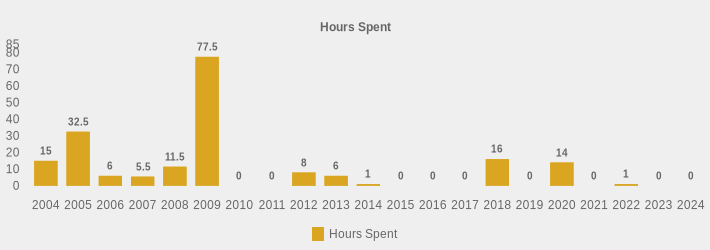 Hours Spent (Hours Spent:2004=15,2005=32.5,2006=6,2007=5.5,2008=11.5,2009=77.5,2010=0,2011=0,2012=8,2013=6,2014=1,2015=0,2016=0,2017=0,2018=16,2019=0,2020=14,2021=0,2022=1,2023=0,2024=0|)