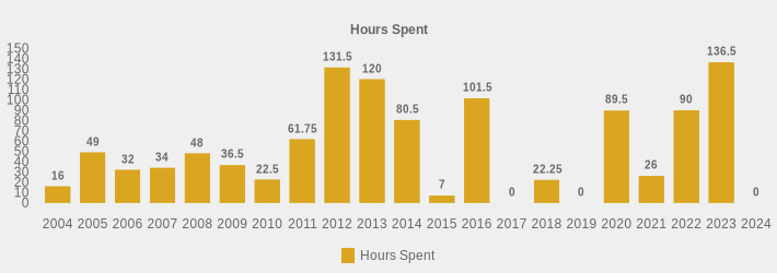 Hours Spent (Hours Spent:2004=16,2005=49,2006=32.0,2007=34,2008=48,2009=36.5,2010=22.5,2011=61.75,2012=131.5,2013=120,2014=80.5,2015=7,2016=101.5,2017=0,2018=22.25,2019=0,2020=89.5,2021=26,2022=90,2023=136.5,2024=0|)