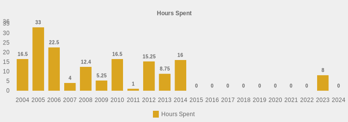 Hours Spent (Hours Spent:2004=16.5,2005=33,2006=22.5,2007=4,2008=12.4,2009=5.25,2010=16.5,2011=1,2012=15.25,2013=8.75,2014=16,2015=0,2016=0,2017=0,2018=0,2019=0,2020=0,2021=0,2022=0,2023=8,2024=0|)