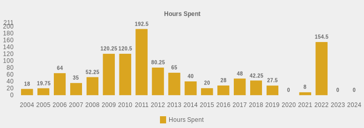 Hours Spent (Hours Spent:2004=18,2005=19.75,2006=64,2007=35,2008=52.25,2009=120.25,2010=120.5,2011=192.5,2012=80.25,2013=65,2014=40,2015=20,2016=28,2017=48,2018=42.25,2019=27.5,2020=0,2021=8,2022=154.5,2023=0,2024=0|)