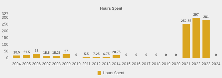 Hours Spent (Hours Spent:2004=18.5,2005=21.5,2006=32,2007=15.5,2008=15.25,2009=27,2010=0,2011=5.5,2012=7.25,2013=6.75,2014=20.75,2015=0,2016=0,2017=0,2018=0,2019=0,2020=0,2021=252.35,2022=297,2023=281,2024=0|)