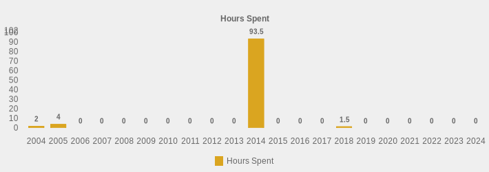 Hours Spent (Hours Spent:2004=2,2005=4,2006=0,2007=0,2008=0,2009=0,2010=0,2011=0,2012=0,2013=0,2014=93.5,2015=0,2016=0,2017=0,2018=1.5,2019=0,2020=0,2021=0,2022=0,2023=0,2024=0|)