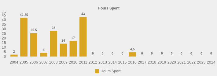 Hours Spent (Hours Spent:2004=2,2005=42.25,2006=25.5,2007=4.0,2008=28,2009=14,2010=17,2011=43,2012=0,2013=0,2014=0,2015=0,2016=4.5,2017=0,2018=0,2019=0,2020=0,2021=0,2022=0,2023=0,2024=0|)