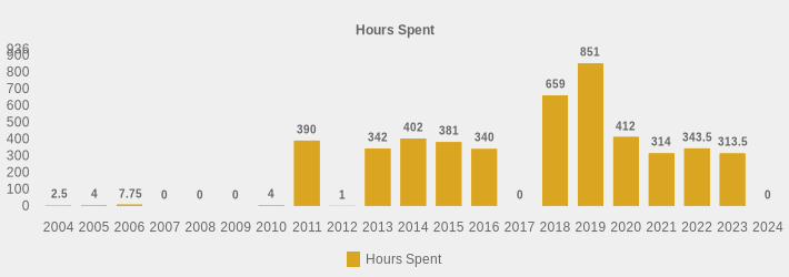 Hours Spent (Hours Spent:2004=2.5,2005=4,2006=7.75,2007=0,2008=0,2009=0,2010=4,2011=390,2012=1,2013=342,2014=402,2015=381,2016=340,2017=0,2018=659,2019=851,2020=412,2021=314,2022=343.5,2023=313.5,2024=0|)