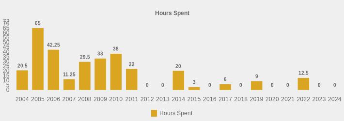 Hours Spent (Hours Spent:2004=20.5,2005=65.0,2006=42.25,2007=11.25,2008=29.5,2009=33,2010=38,2011=22,2012=0,2013=0,2014=20.0,2015=3,2016=0,2017=6,2018=0,2019=9.0,2020=0,2021=0,2022=12.5,2023=0,2024=0|)