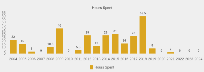 Hours Spent (Hours Spent:2004=22,2005=15,2006=3,2007=0,2008=10.5,2009=40,2010=0,2011=5.5,2012=29,2013=12,2014=29,2015=31,2016=16,2017=28,2018=59.5,2019=8,2020=0,2021=2,2022=0,2023=0,2024=0|)