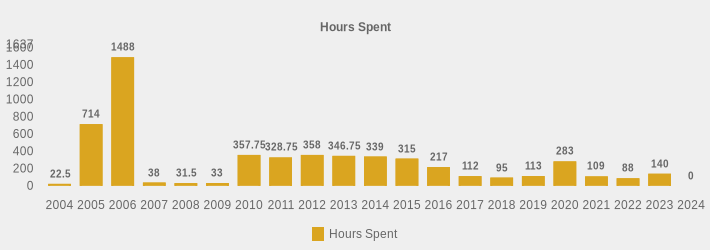 Hours Spent (Hours Spent:2004=22.5,2005=714,2006=1488,2007=38,2008=31.5,2009=33,2010=357.75,2011=328.75,2012=358,2013=346.75,2014=339,2015=315,2016=217,2017=112,2018=95,2019=113,2020=283,2021=109,2022=88,2023=140,2024=0|)