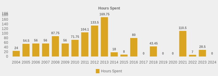 Hours Spent (Hours Spent:2004=24,2005=54.5,2006=56,2007=56,2008=87.75,2009=56,2010=71.75,2011=104.1,2012=133.5,2013=169.75,2014=18,2015=8,2016=80,2017=0,2018=43.45,2019=0,2020=0,2021=110.5,2022=7,2023=28.5,2024=0|)