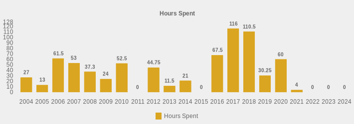 Hours Spent (Hours Spent:2004=27,2005=13,2006=61.5,2007=53,2008=37.3,2009=24.0,2010=52.5,2011=0,2012=44.75,2013=11.5,2014=21,2015=0,2016=67.5,2017=116,2018=110.5,2019=30.25,2020=60,2021=4,2022=0,2023=0,2024=0|)