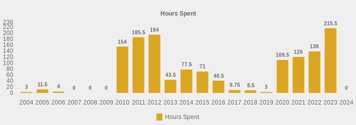 Hours Spent (Hours Spent:2004=3,2005=11.5,2006=4,2007=0,2008=0,2009=0,2010=154,2011=185.5,2012=194,2013=43.5,2014=77.5,2015=71,2016=40.5,2017=9.75,2018=8.5,2019=3,2020=109.5,2021=120,2022=138,2023=215.5,2024=0|)