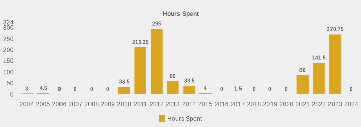 Hours Spent (Hours Spent:2004=3,2005=4.5,2006=0,2007=0,2008=0,2009=0,2010=33.5,2011=213.25,2012=295,2013=60,2014=38.5,2015=4,2016=0,2017=1.5,2018=0,2019=0,2020=0,2021=86,2022=141.5,2023=270.75,2024=0|)