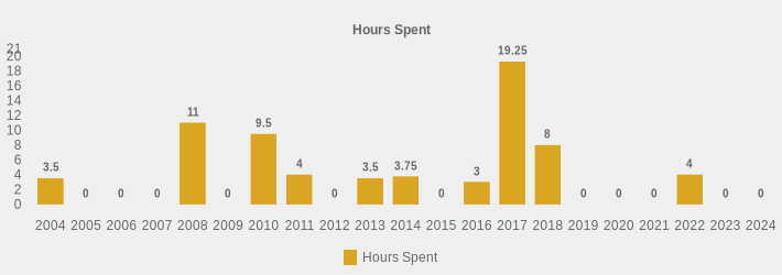 Hours Spent (Hours Spent:2004=3.5,2005=0,2006=0,2007=0,2008=11,2009=0,2010=9.5,2011=4,2012=0,2013=3.5,2014=3.75,2015=0,2016=3,2017=19.25,2018=8,2019=0,2020=0,2021=0,2022=4,2023=0,2024=0|)