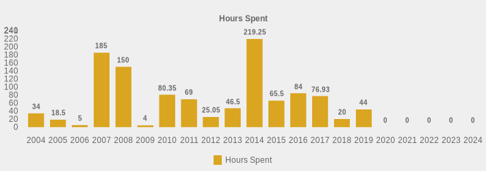 Hours Spent (Hours Spent:2004=34,2005=18.5,2006=5,2007=185.0,2008=150,2009=4,2010=80.35,2011=69.0,2012=25.05,2013=46.50,2014=219.25,2015=65.5,2016=84.0,2017=76.93,2018=20,2019=44,2020=0,2021=0,2022=0,2023=0,2024=0|)