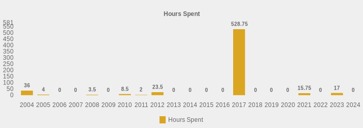 Hours Spent (Hours Spent:2004=36,2005=4,2006=0,2007=0,2008=3.5,2009=0,2010=8.5,2011=2,2012=23.5,2013=0,2014=0,2015=0,2016=0,2017=528.75,2018=0,2019=0,2020=0,2021=15.75,2022=0,2023=17,2024=0|)