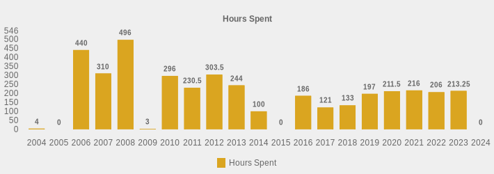 Hours Spent (Hours Spent:2004=4,2005=0,2006=440,2007=310,2008=496,2009=3,2010=296,2011=230.5,2012=303.5,2013=244,2014=100,2015=0,2016=186,2017=121,2018=133,2019=197,2020=211.5,2021=216,2022=206,2023=213.25,2024=0|)