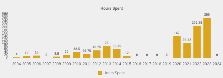 Hours Spent (Hours Spent:2004=4,2005=12,2006=15,2007=0,2008=8.5,2009=20,2010=38.5,2011=26.75,2012=49.25,2013=76.00,2014=56.25,2015=12,2016=0,2017=0,2018=0,2019=0,2020=142,2021=96.22,2022=207.25,2023=260,2024=0|)