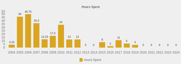 Hours Spent (Hours Spent:2004=4.25,2005=46.00,2006=49.75,2007=36.30,2008=12.25,2009=17.5,2010=34.0,2011=12,2012=12,2013=0,2014=0,2015=8,2016=2,2017=11.0,2018=6,2019=4,2020=0,2021=0,2022=0,2023=0,2024=0|)