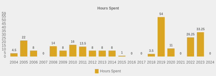 Hours Spent (Hours Spent:2004=4.5,2005=22,2006=8,2007=0,2008=14,2009=8,2010=16,2011=13.5,2012=8,2013=8,2014=8,2015=1,2016=0,2017=0,2018=3.5,2019=54,2020=11,2021=0,2022=26.25,2023=33.25,2024=0|)