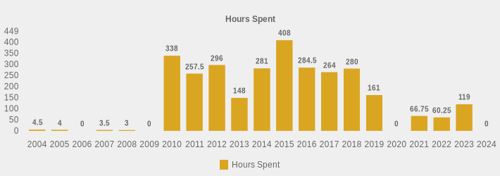 Hours Spent (Hours Spent:2004=4.5,2005=4,2006=0,2007=3.5,2008=3,2009=0,2010=338,2011=257.5,2012=296,2013=148,2014=281,2015=408,2016=284.5,2017=264,2018=280,2019=161,2020=0,2021=66.75,2022=60.25,2023=119.0,2024=0|)