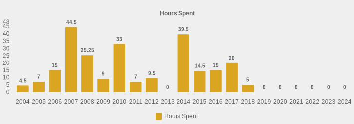 Hours Spent (Hours Spent:2004=4.5,2005=7.00,2006=15.0,2007=44.5,2008=25.25,2009=9,2010=33.0,2011=7,2012=9.5,2013=0,2014=39.5,2015=14.5,2016=15,2017=20,2018=5,2019=0,2020=0,2021=0,2022=0,2023=0,2024=0|)