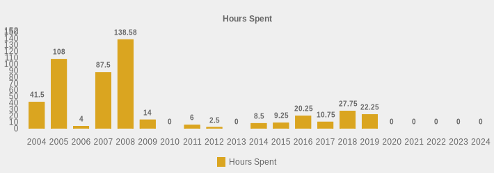 Hours Spent (Hours Spent:2004=41.5,2005=108.00,2006=4.00,2007=87.50,2008=138.58,2009=14,2010=0,2011=6,2012=2.5,2013=0,2014=8.5,2015=9.25,2016=20.25,2017=10.75,2018=27.75,2019=22.25,2020=0,2021=0,2022=0,2023=0,2024=0|)