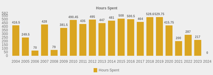 Hours Spent (Hours Spent:2004=416.5,2005=249.5,2006=70,2007=428,2008=79,2009=381.5,2010=490.45,2011=435,2012=495,2013=447,2014=481,2015=508,2016=500.5,2017=464,2018=528.6,2019=529.75,2020=415.75,2021=200,2022=287,2023=217,2024=0|)