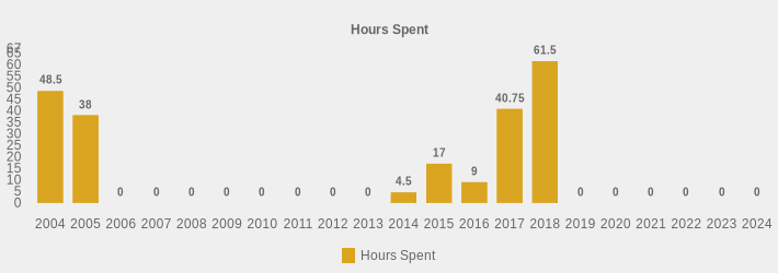 Hours Spent (Hours Spent:2004=48.5,2005=38,2006=0,2007=0,2008=0,2009=0,2010=0,2011=0,2012=0,2013=0,2014=4.5,2015=17,2016=9,2017=40.75,2018=61.5,2019=0,2020=0,2021=0,2022=0,2023=0,2024=0|)