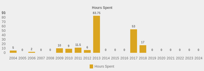 Hours Spent (Hours Spent:2004=5,2005=0,2006=2,2007=0,2008=0,2009=10,2010=9,2011=11.5,2012=6,2013=83.75,2014=0,2015=0,2016=0,2017=53,2018=17,2019=0,2020=0,2021=0,2022=0,2023=0,2024=0|)