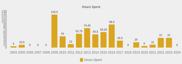 Hours Spent (Hours Spent:2004=5,2005=10.5,2006=0,2007=0,2008=0,2009=126.5,2010=43.0,2011=13,2012=52.75,2013=74.45,2014=50.5,2015=59.25,2016=88.5,2017=26.5,2018=0,2019=20,2020=6,2021=11,2022=37,2023=37,2024=0|)