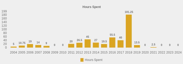 Hours Spent (Hours Spent:2004=5,2005=10.75,2006=19,2007=14,2008=9,2009=0,2010=0,2011=20,2012=26.5,2013=45,2014=27,2015=19.5,2016=55.5,2017=40,2018=181.25,2019=13.5,2020=0,2021=2.5,2022=0,2023=0,2024=0|)