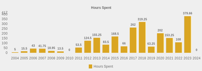 Hours Spent (Hours Spent:2004=5,2005=15.5,2006=43,2007=41.75,2008=18.95,2009=13.5,2010=0,2011=53.5,2012=124.5,2013=155.25,2014=83.5,2015=168.5,2016=66,2017=262,2018=319.25,2019=63.25,2020=202.0,2021=153.25,2022=108,2023=379.66,2024=0|)