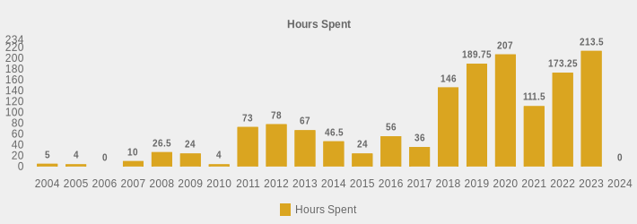 Hours Spent (Hours Spent:2004=5,2005=4,2006=0,2007=10,2008=26.5,2009=24,2010=4,2011=73,2012=78,2013=67,2014=46.5,2015=24,2016=56,2017=36,2018=146,2019=189.75,2020=207,2021=111.5,2022=173.25,2023=213.5,2024=0|)