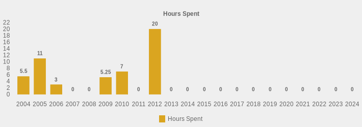 Hours Spent (Hours Spent:2004=5.5,2005=11,2006=3,2007=0,2008=0,2009=5.25,2010=7.0,2011=0,2012=20,2013=0,2014=0,2015=0,2016=0,2017=0,2018=0,2019=0,2020=0,2021=0,2022=0,2023=0,2024=0|)