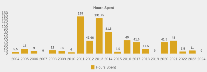 Hours Spent (Hours Spent:2004=5.5,2005=18,2006=9,2007=0,2008=12,2009=9.5,2010=4,2011=138,2012=47.66,2013=131.75,2014=81.5,2015=6.5,2016=49,2017=41.5,2018=17.5,2019=0,2020=41.5,2021=48,2022=7.5,2023=11,2024=0|)