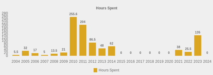 Hours Spent (Hours Spent:2004=5.5,2005=32,2006=17,2007=5,2008=13.5,2009=21,2010=255.6,2011=204,2012=86.5,2013=48,2014=62,2015=0,2016=0,2017=0,2018=0,2019=0,2020=0,2021=38,2022=25.5,2023=135.0,2024=0|)