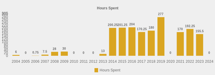 Hours Spent (Hours Spent:2004=6,2005=0,2006=0.75,2007=7.5,2008=28,2009=30,2010=0,2011=0,2012=0,2013=13,2014=200.25,2015=201.25,2016=204,2017=170.25,2018=180,2019=277,2020=0,2021=170,2022=192.25,2023=155.5,2024=0|)