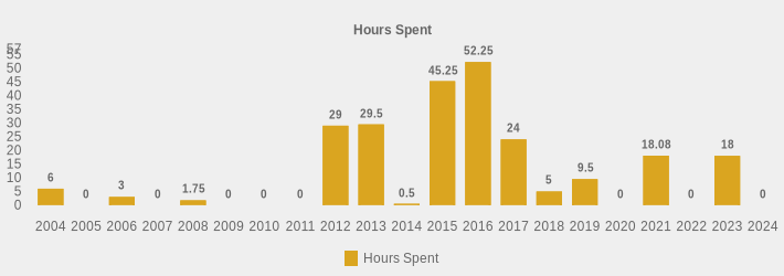 Hours Spent (Hours Spent:2004=6,2005=0,2006=3,2007=0,2008=1.75,2009=0,2010=0,2011=0,2012=29,2013=29.5,2014=0.5,2015=45.25,2016=52.25,2017=24,2018=5,2019=9.5,2020=0,2021=18.08,2022=0,2023=18,2024=0|)