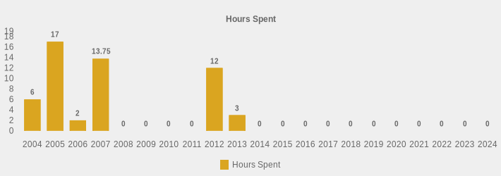 Hours Spent (Hours Spent:2004=6,2005=17.00,2006=2.00,2007=13.75,2008=0,2009=0,2010=0,2011=0,2012=12,2013=3,2014=0,2015=0,2016=0,2017=0,2018=0,2019=0,2020=0,2021=0,2022=0,2023=0,2024=0|)