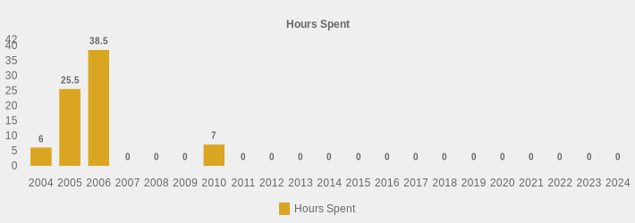 Hours Spent (Hours Spent:2004=6,2005=25.5,2006=38.5,2007=0,2008=0,2009=0,2010=7,2011=0,2012=0,2013=0,2014=0,2015=0,2016=0,2017=0,2018=0,2019=0,2020=0,2021=0,2022=0,2023=0,2024=0|)