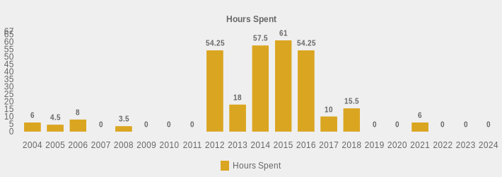 Hours Spent (Hours Spent:2004=6,2005=4.5,2006=8,2007=0,2008=3.5,2009=0,2010=0,2011=0,2012=54.25,2013=18,2014=57.5,2015=61,2016=54.25,2017=10,2018=15.5,2019=0,2020=0,2021=6,2022=0,2023=0,2024=0|)