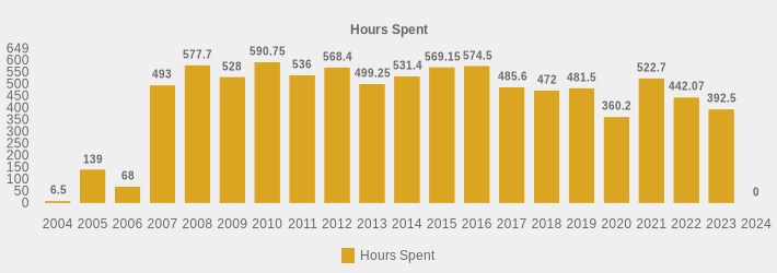 Hours Spent (Hours Spent:2004=6.5,2005=139,2006=68,2007=493,2008=577.7,2009=528,2010=590.75,2011=536,2012=568.4,2013=499.25,2014=531.4,2015=569.15,2016=574.5,2017=485.6,2018=472,2019=481.5,2020=360.2,2021=522.7,2022=442.07,2023=392.5,2024=0|)