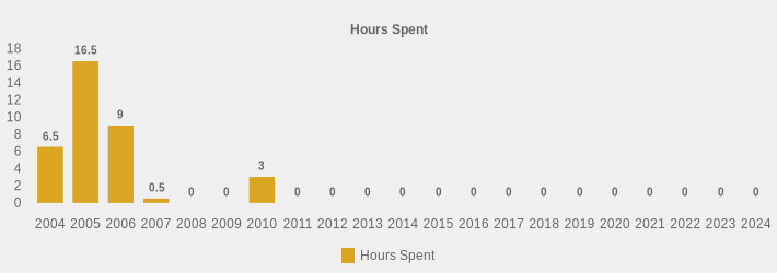 Hours Spent (Hours Spent:2004=6.5,2005=16.5,2006=9,2007=0.5,2008=0,2009=0,2010=3,2011=0,2012=0,2013=0,2014=0,2015=0,2016=0,2017=0,2018=0,2019=0,2020=0,2021=0,2022=0,2023=0,2024=0|)