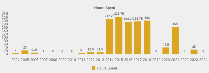 Hours Spent (Hours Spent:2004=7,2005=23,2006=9.25,2007=1,2008=2,2009=0,2010=0,2011=6,2012=12.5,2013=11.5,2014=212.25,2015=225.75,2016=194.75,2017=196.75,2018=202,2019=0,2020=40.5,2021=164,2022=0,2023=28,2024=0|)