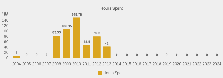 Hours Spent (Hours Spent:2004=8,2005=0,2006=0,2007=0,2008=83.33,2009=106.35,2010=149.75,2011=48.5,2012=80.5,2013=42,2014=0,2015=0,2016=0,2017=0,2018=0,2019=0,2020=0,2021=0,2022=0,2023=0,2024=0|)