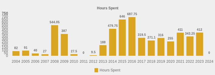 Hours Spent (Hours Spent:2004=82,2005=91.0,2006=40.0,2007=27,2008=544.05,2009=387,2010=27.5,2011=0,2012=9.5,2013=188,2014=479.75,2015=646.0,2016=687.75,2017=319.5,2018=271.10,2019=316,2020=255,2021=411,2022=343.25,2023=412,2024=0|)